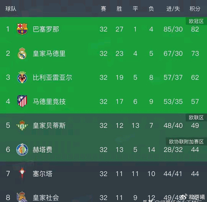 皇马客场挑战贝蒂斯巴萨客场迎战赫塔菲争冠悬