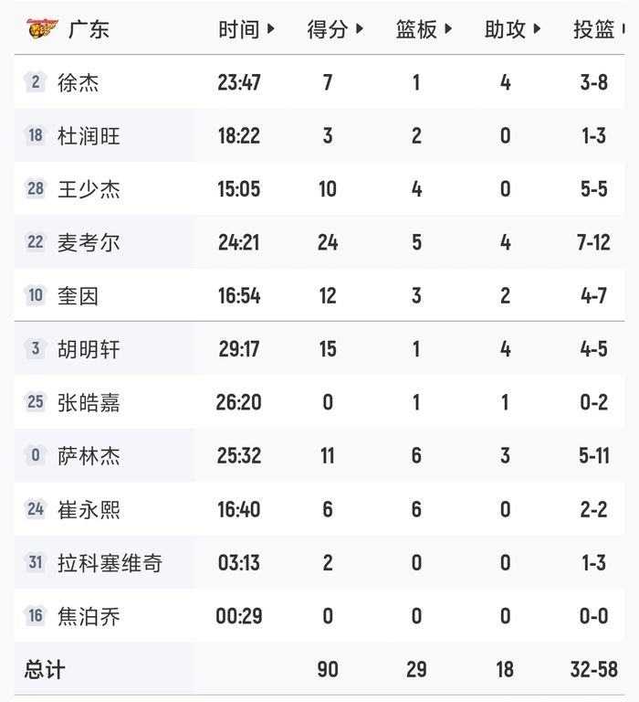 广东力克广州晋级八强 山东大胜辽宁挺进四强