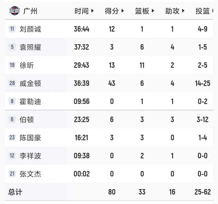 广东力克广州晋级八强 山东大胜辽宁挺进四强